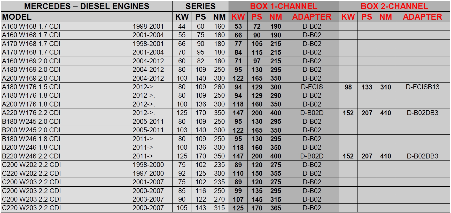 Chip Tuning PowerBOX Mercedes E270 W211 2 7 CDI Producent czesci Inny