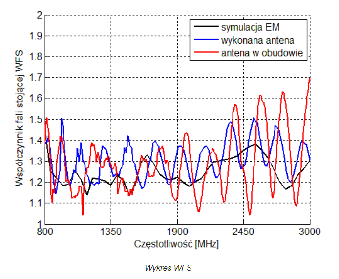 Antena ATK-LOG ALP LTE MIMO 2 x 15m wtyk SMA DIPOL Polaryzacja pionowa i pozioma