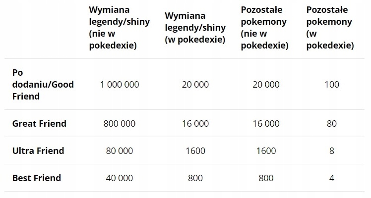 Granbull Pokemon GO Wymiana Pokemon Regionalny Gra