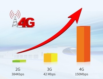 Domowy Stacjonarny router 3G 4G LTE na kartę SIM