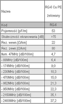 Коаксиальный медный антенный кабель POLISH GROUND DVBT