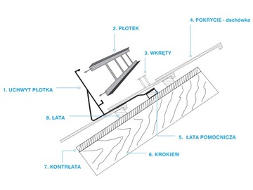 Kompletny płotek do dachówek beton. i ceramicznych