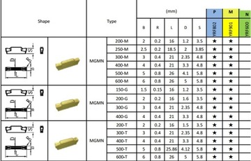 Płytki wieloostrzowe MGMN250 do stali
