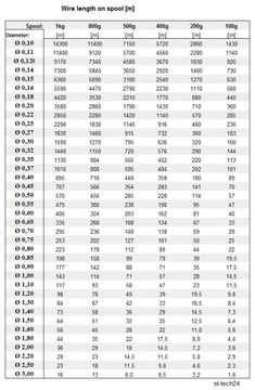 ПРОВОД МЕДНЫЙ ОБМОТОЧНЫЙ DN2E - 1мм - 500г - 70м