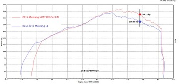 ФИЛЬТР MUSTANG 15-17 ВПУСКНОЙ КОНУС ROUSH 2.3ECO+29KM