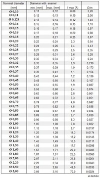 ПРОВОД МЕДНЫЙ ОБМОТОЧНЫЙ ДУ2Е (0,50 - 3,00мм) - 1кг