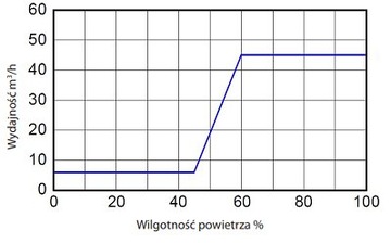 HYGROSTERED AIRA HY оконный воздухоотводчик