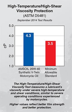 Масло синтетическое Amsoil 20W40 ИНДИАНА, ПОБЕДА