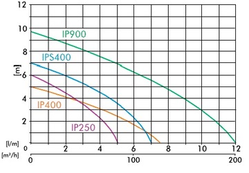 POMPA ZATAPIALNA IPC 550 Z WBUDOWNYM PŁYWAKIEM