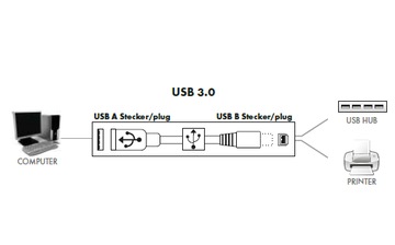 КАБЕЛЬ USB 3.0 A-B ПРИНТЕР-СКАНЕР 1,5 М