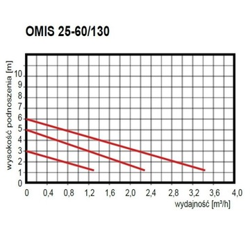 Циркуляционный насос центрального отопления ОМИС 25-60/130 ОМИ Омнигена!