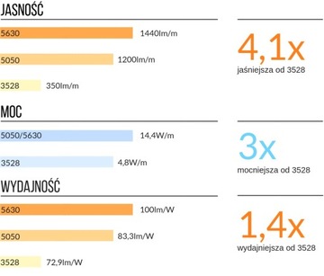 Светодиодная лента 5630 300LED IP65 водонепроницаемая ХОЛОДНАЯ 1м