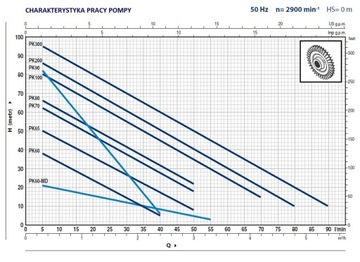 Насос PK 60 0,37кВт/400В 40л 4бар PEDROLLO