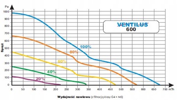 Установка рекуперации тепла Ventilus 600 TQD + Монтаж