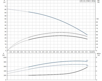 Насос Grundfos cr 3-10 A-A-A-E-HQQE H 63 м 3 м3/ч