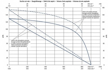 Вакуумный насос Becker KVT 3.140 ВАКУУМ ВАКУУМ - высокая эффективность