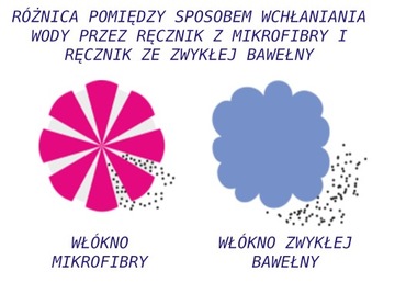 RĘCZNIK MIKROFIBRA SZYBKOSCHNĄCY EUROFIRANY 2 SZT