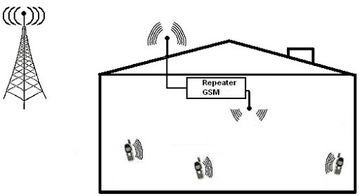Wzmacniacz zasięgu SIGNAL GSM-1205 NA 1200m2 NOWY