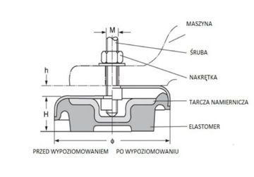 ВЫРАВНИВАЮЩИЙ ВИБРОИЗОЛЯТОР МОЩНОСТЬЮ 1000 КГ M16x145