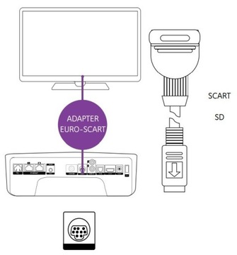 АДАПТЕР EURO-SCART UPC HORIZON NETIA АДАПТЕР