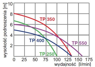 Погружной насос TP400 230В OMNIGENA