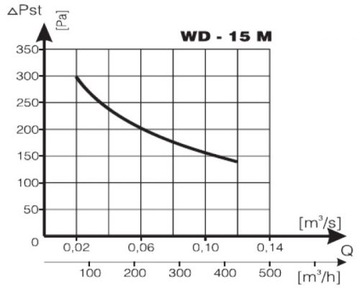 Крышный вентилятор WD-15 M | 430м3/ч 230В 70Вт
