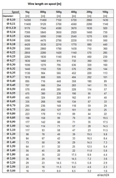 ПРОВОД МЕДНЫЙ ОБМОТОЧНЫЙ DN2E - 1мм - 500г - 70м
