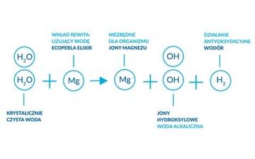 Картридж Ecoperla Elixir – щелочная и водородная вода