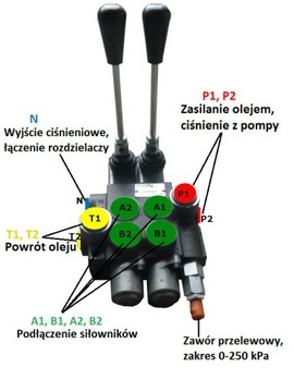 ROZDZIELACZ HYDRAULICZNY 2-SEKCYJNY 40L CYKLOP TUR