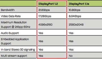 Кабель DisplayPort 1,8 м DP 1.2 Кабель UHD 4K