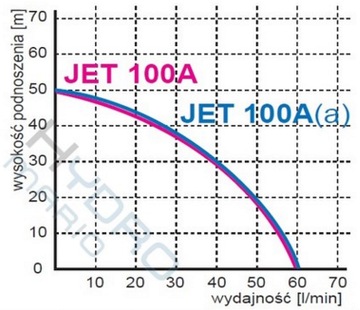 Гидрофорный насос JET 100A(a) с принадлежностями Omnigena