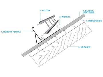 Płotek śniegowy lakierowany 200cm 5uch do gontów