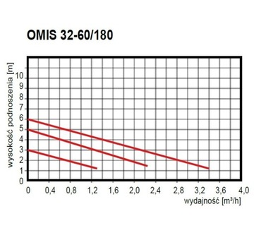 Циркуляционный насос центрального отопления ОМИС 32-60/180 ОМИ ОМНИГЕНА