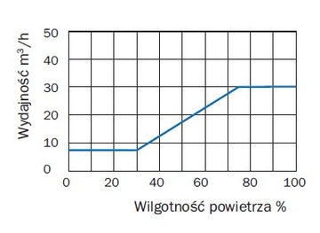 Оконный воздухоотводчик HYGROSTERED BHY 4000