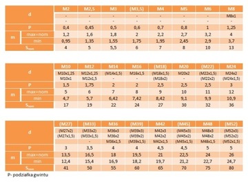 Nakrętka sześciokątna niska M10 DIN439 MS