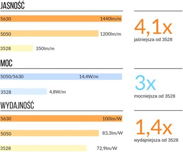 КОМПЛЕКТ IP65 белая светодиодная лента NATURAL со стойкостью 1,5м