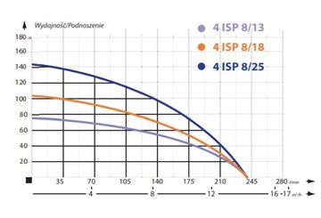 Pompa głębinowa 4ISP 8-18 IBO Dambat 400V