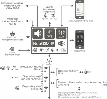 СИГНАЛИЗАЦИЯ ROPAM NeoGSM-IP WiFi iOS Android BOSCH x6