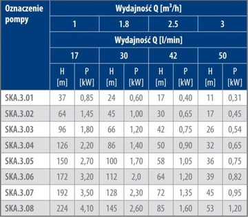 GRUDZIĄDZ SKA 3.02 1,1 кВт 400 В двухступенчатый насос