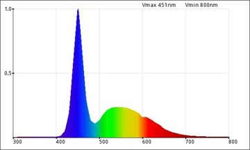 Светодиод 1Вт супер холодный 30000-35000К EPISTAR 33mi