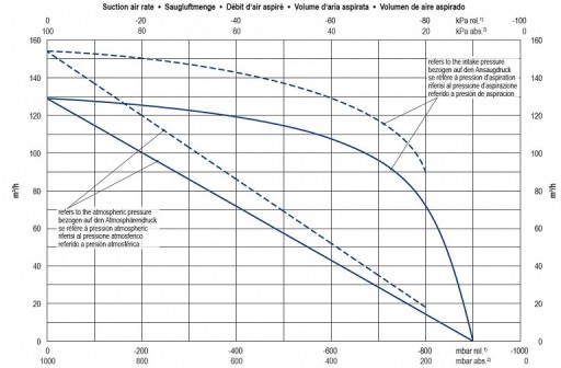 Вакуумный насос Becker KVT 3.140