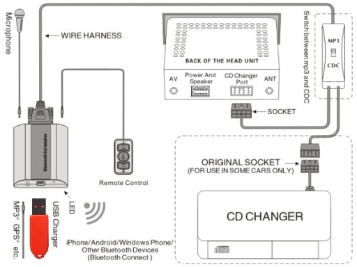 КОМПЛЕКТ BLUETOOTH-ЧЕЙНДЖЕРА MP3 BMW E38/E39/E46