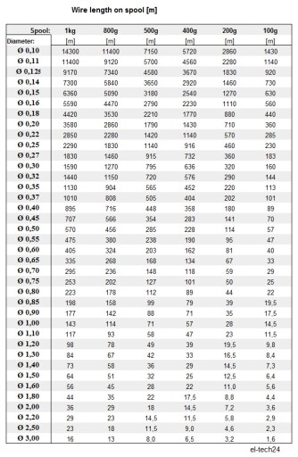 ПРОВОД МЕДНЫЙ ОБМОТОЧНЫЙ DN2E 0,16мм - 200г - 1110м