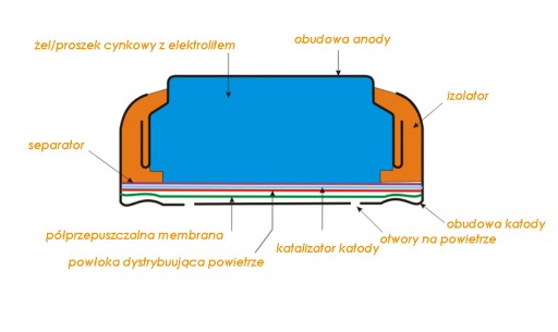 Rayovac 30szt Baterie Implant PRO+ 675 (Cochlear)