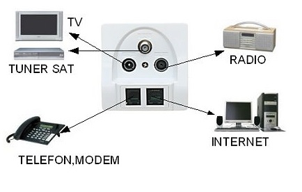 Разъем для мультимедийного терминала TV/FM/SAT/RJ45/RJ11