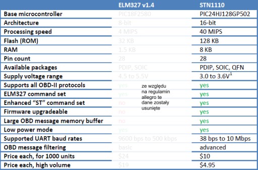 STN1170 ELM327 v3 MSCAN Ford USB + OTG Micro USB-C