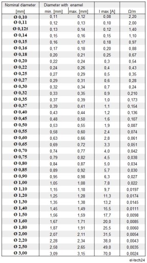 Провод медный обмоточный ДНЕ2 - 1,20мм - 1кг - 97м