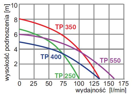 Погружной насос TP400 230В OMNIGENA