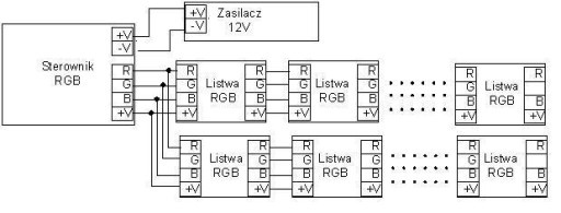 ZESTAW 17m TASMA LED RGB 5050 PILOT RF DOTYK ZASIL