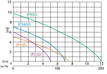 POMPA ZATAPIALNA IPC 550 Z WBUDOWNYM PŁYWAKIEM